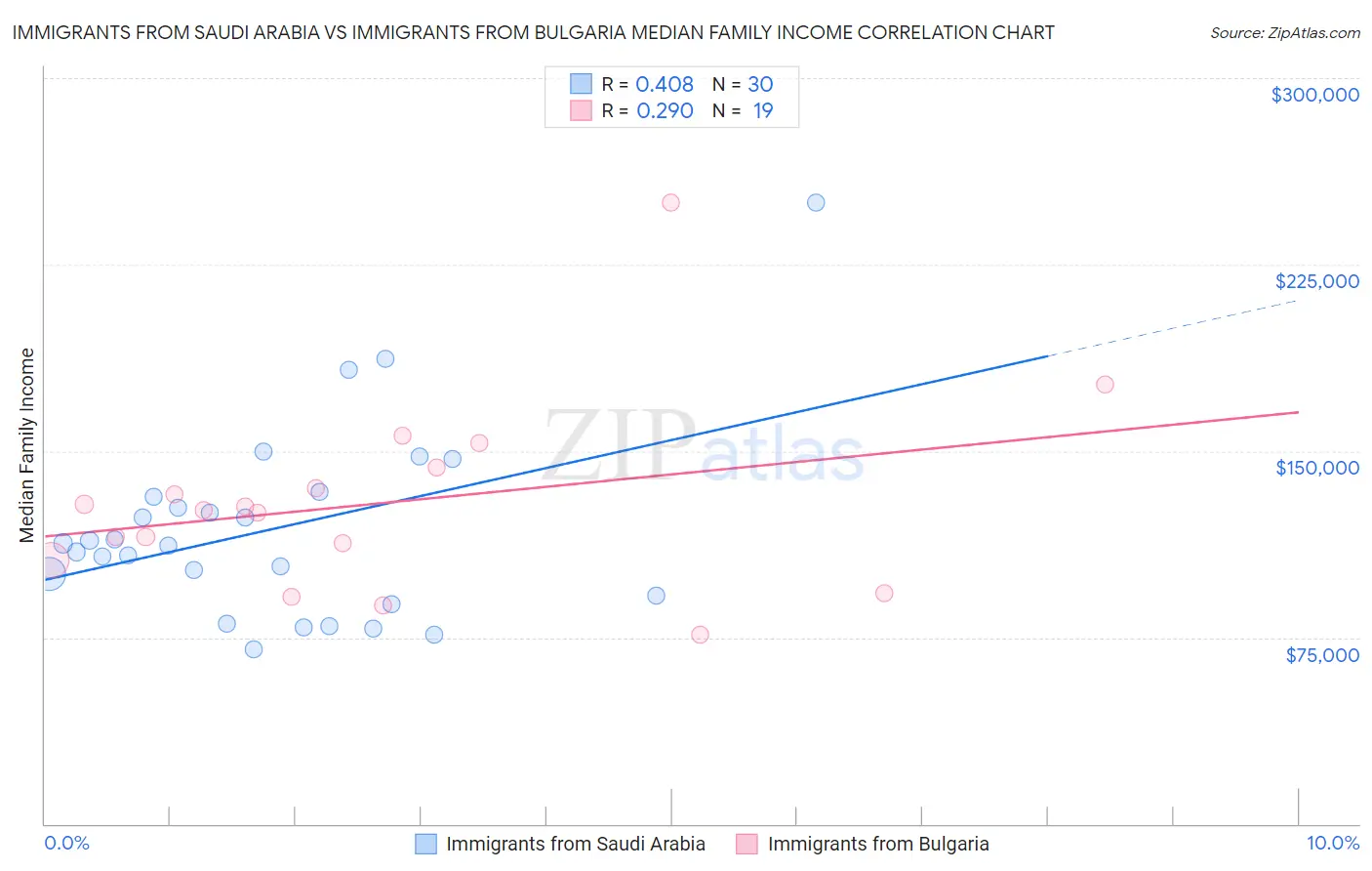 Immigrants from Saudi Arabia vs Immigrants from Bulgaria Median Family Income