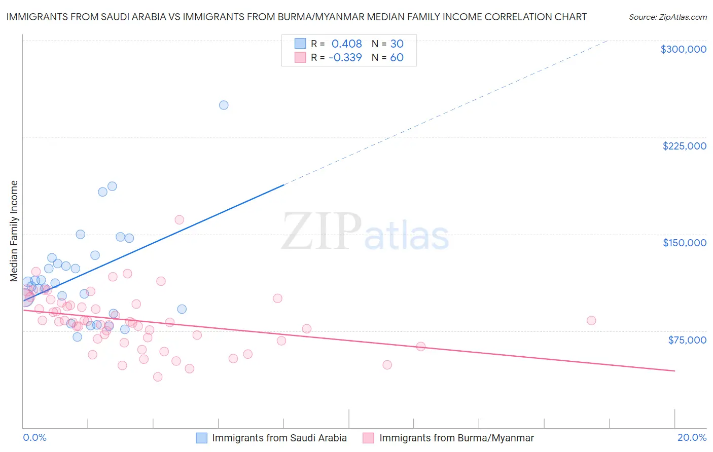 Immigrants from Saudi Arabia vs Immigrants from Burma/Myanmar Median Family Income