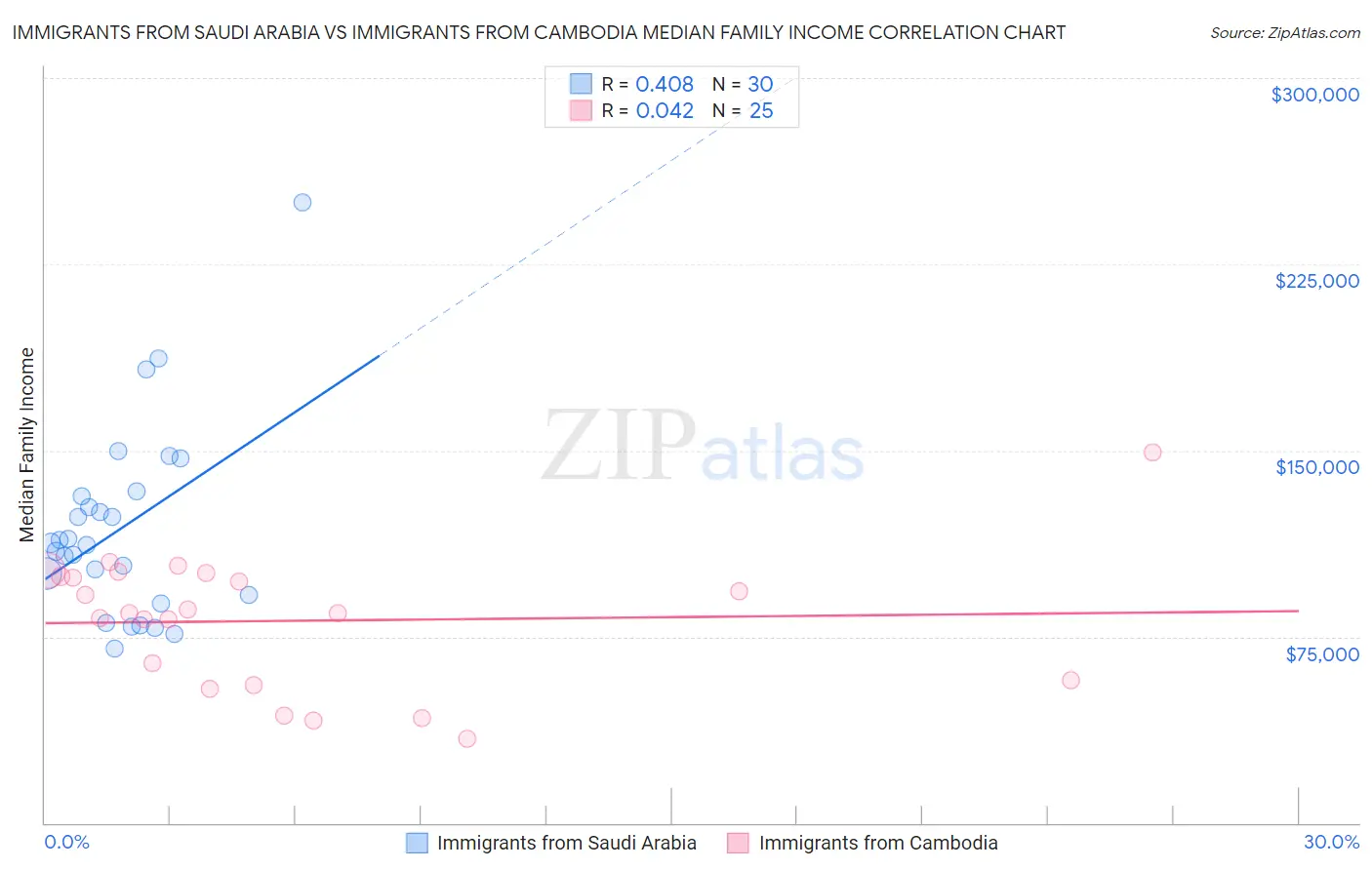 Immigrants from Saudi Arabia vs Immigrants from Cambodia Median Family Income