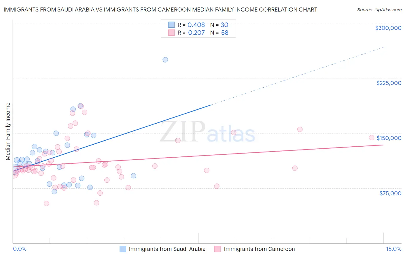 Immigrants from Saudi Arabia vs Immigrants from Cameroon Median Family Income
