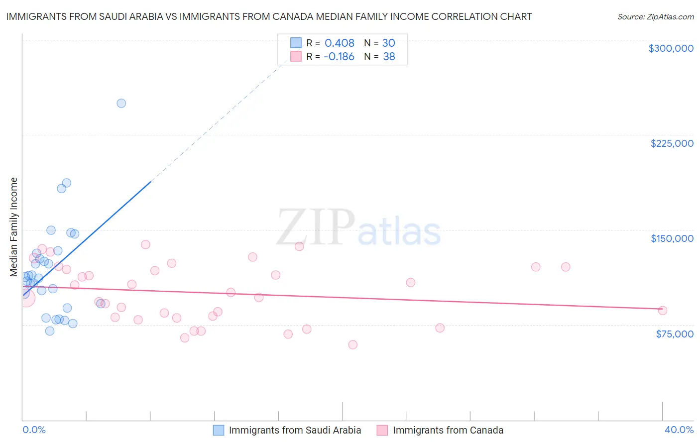 Immigrants from Saudi Arabia vs Immigrants from Canada Median Family Income