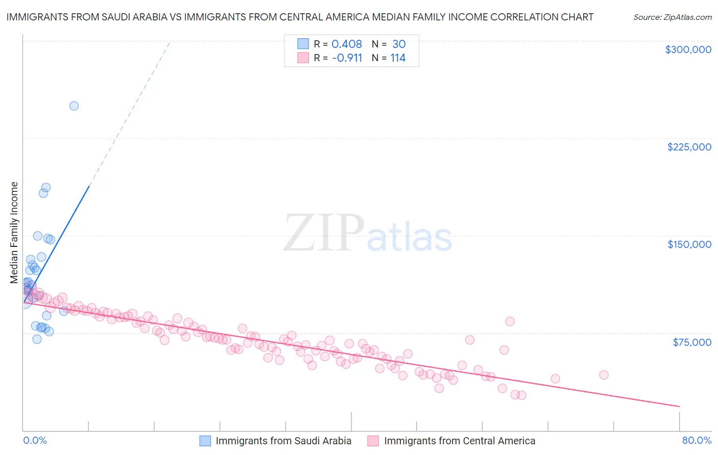 Immigrants from Saudi Arabia vs Immigrants from Central America Median Family Income