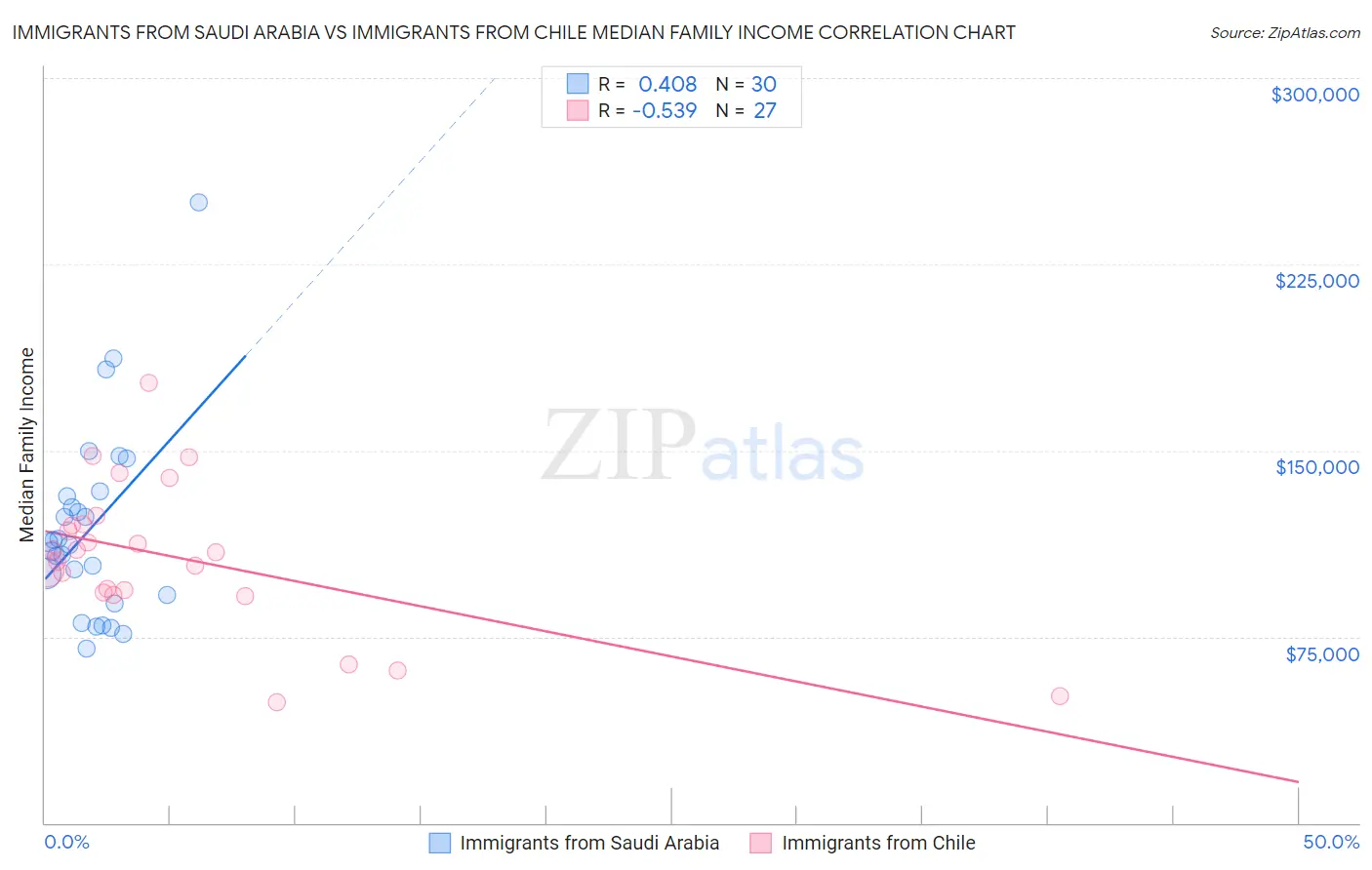 Immigrants from Saudi Arabia vs Immigrants from Chile Median Family Income