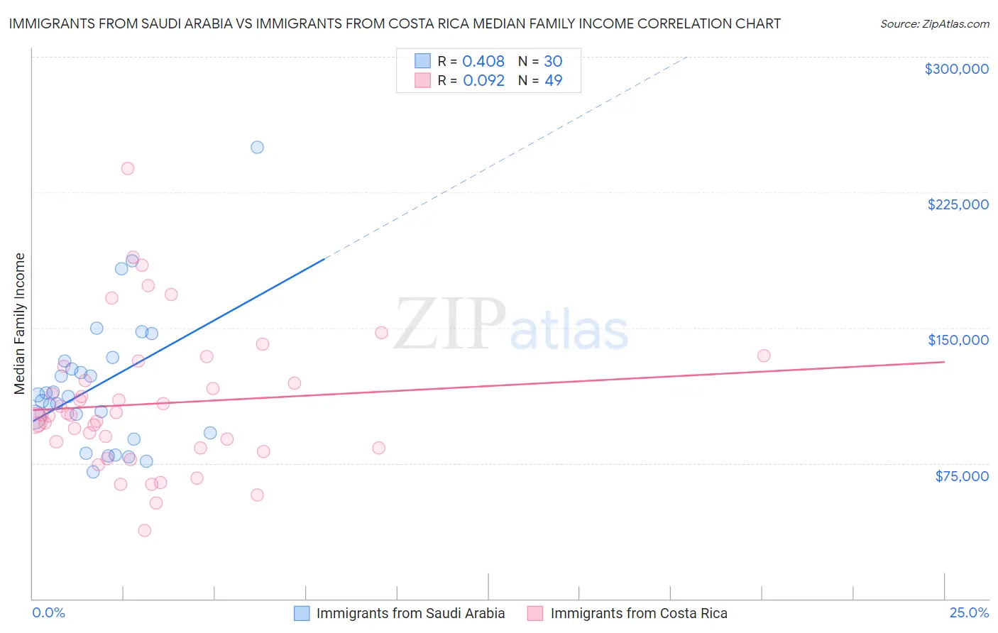 Immigrants from Saudi Arabia vs Immigrants from Costa Rica Median Family Income