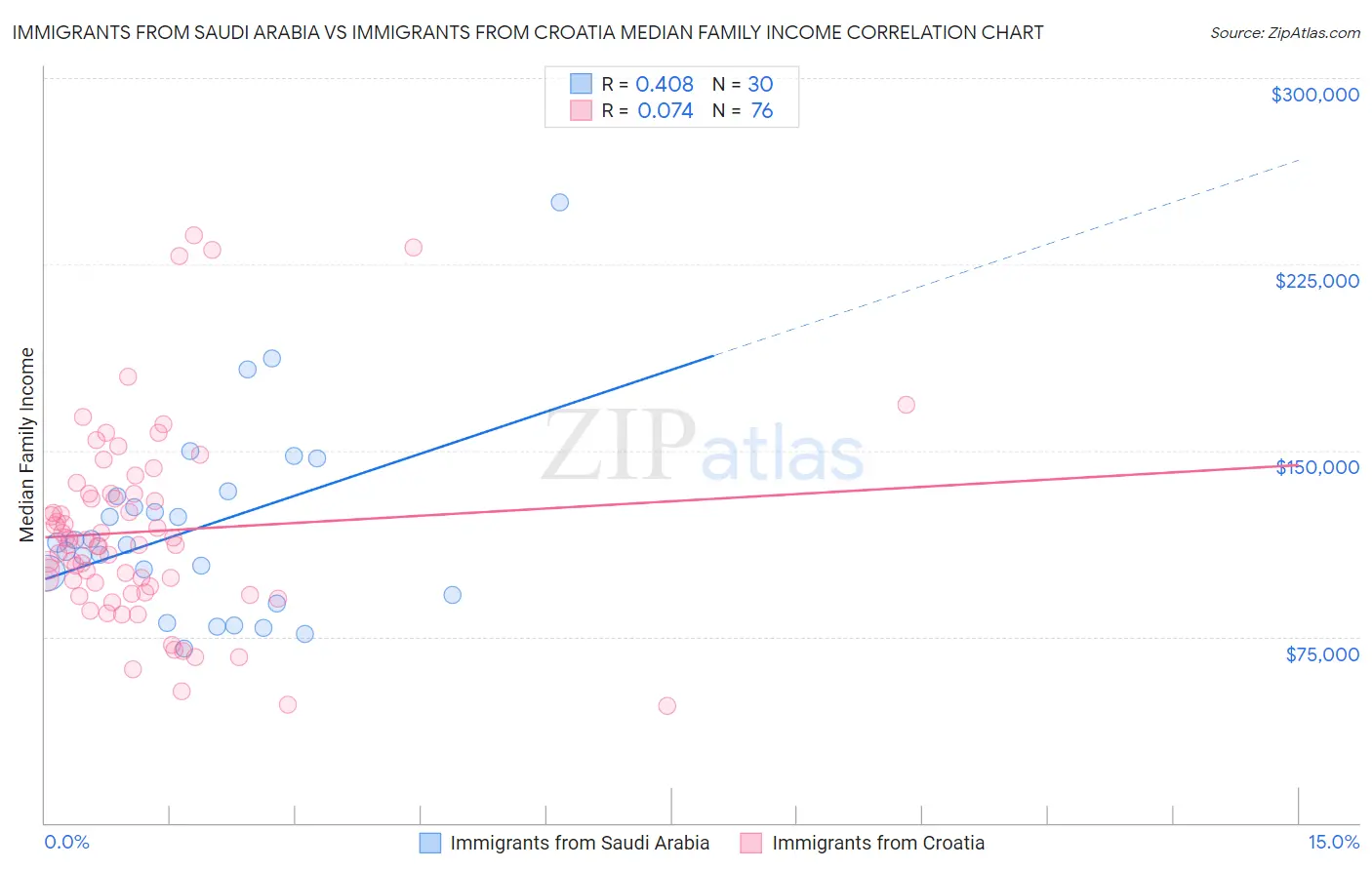 Immigrants from Saudi Arabia vs Immigrants from Croatia Median Family Income