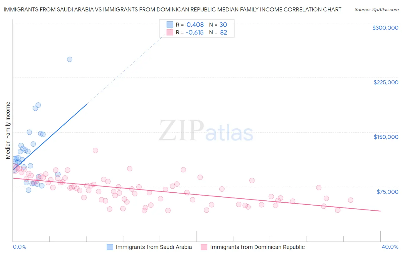 Immigrants from Saudi Arabia vs Immigrants from Dominican Republic Median Family Income