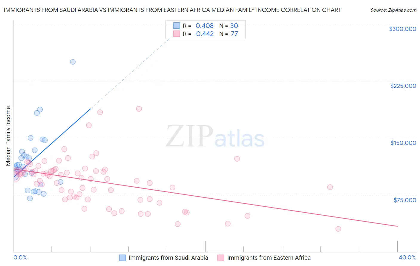 Immigrants from Saudi Arabia vs Immigrants from Eastern Africa Median Family Income