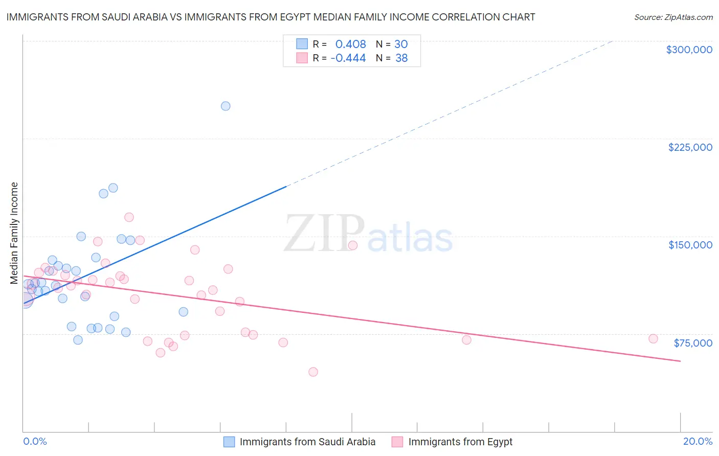 Immigrants from Saudi Arabia vs Immigrants from Egypt Median Family Income