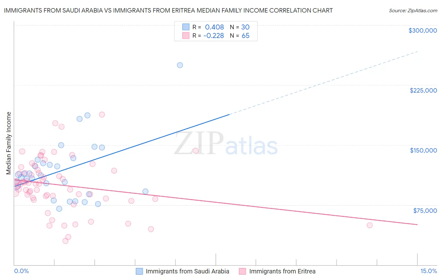 Immigrants from Saudi Arabia vs Immigrants from Eritrea Median Family Income