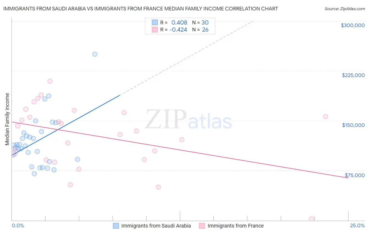 Immigrants from Saudi Arabia vs Immigrants from France Median Family Income
