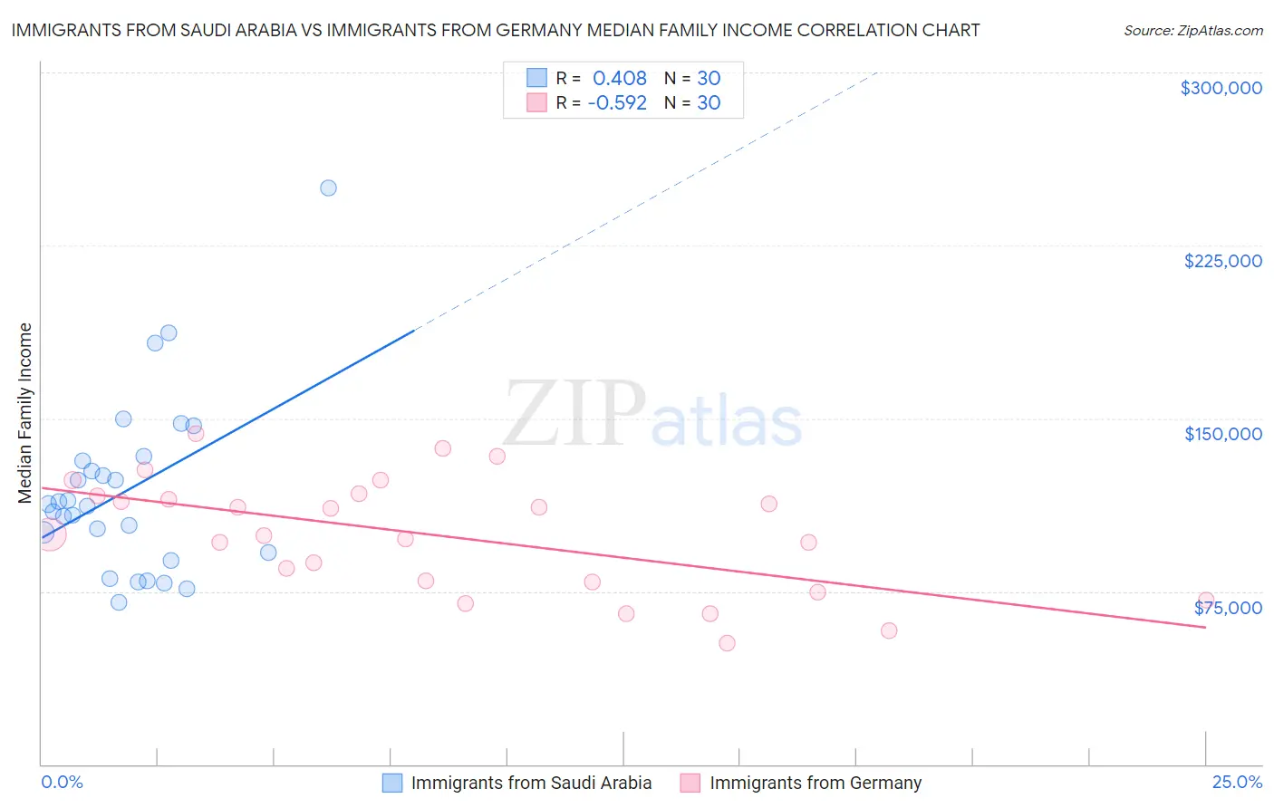 Immigrants from Saudi Arabia vs Immigrants from Germany Median Family Income
