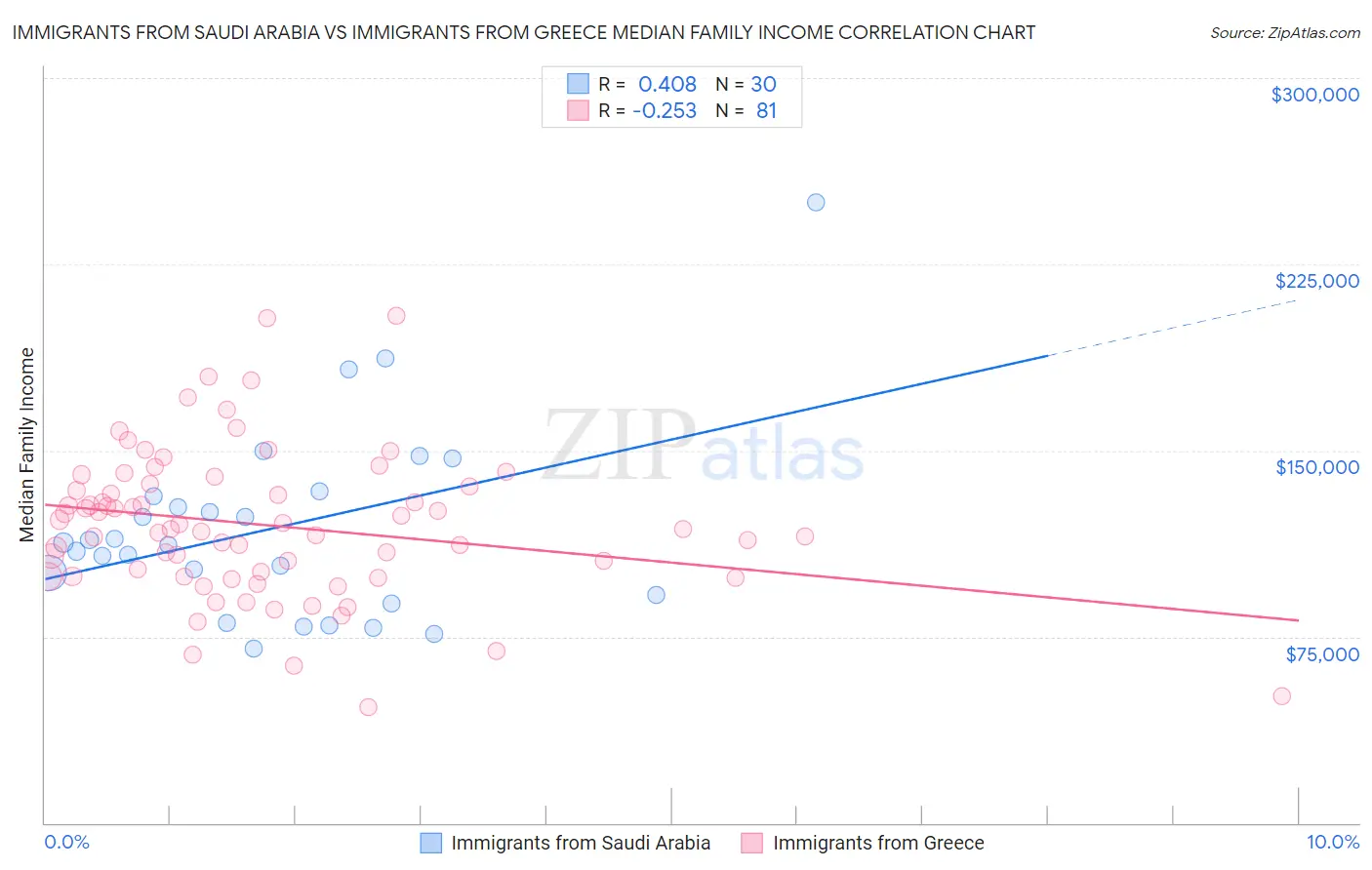 Immigrants from Saudi Arabia vs Immigrants from Greece Median Family Income