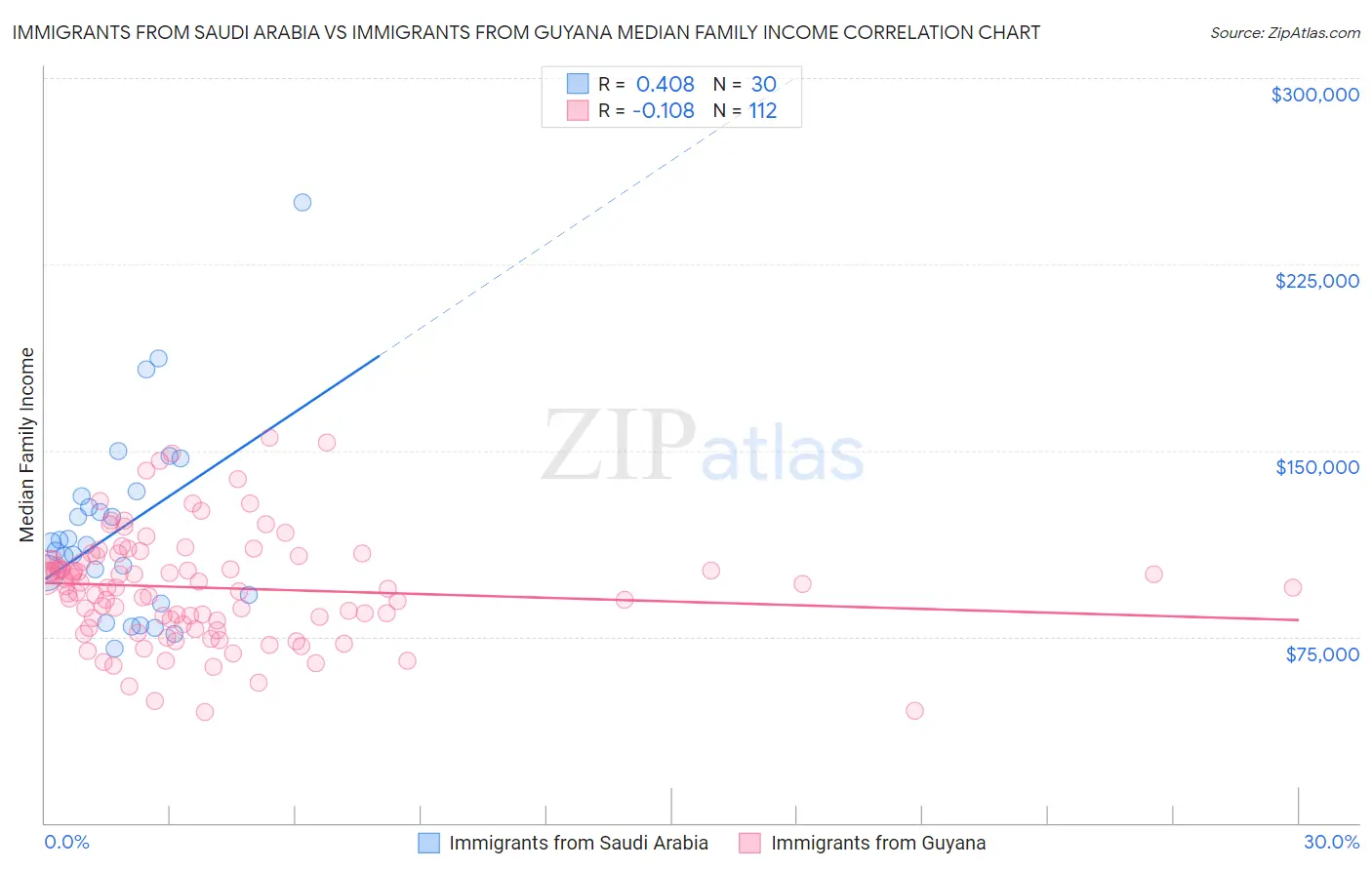 Immigrants from Saudi Arabia vs Immigrants from Guyana Median Family Income
