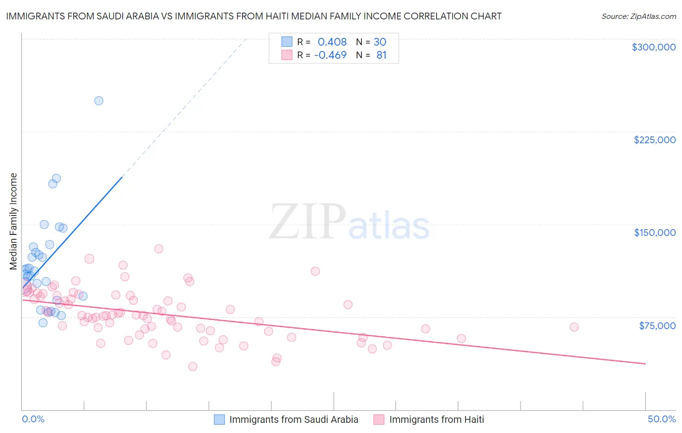Immigrants from Saudi Arabia vs Immigrants from Haiti Median Family Income