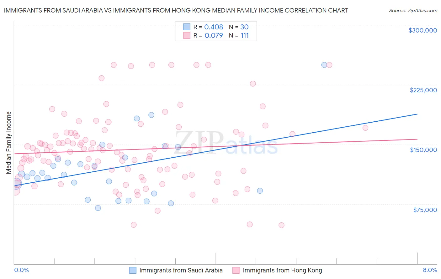 Immigrants from Saudi Arabia vs Immigrants from Hong Kong Median Family Income
