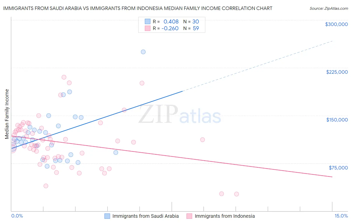Immigrants from Saudi Arabia vs Immigrants from Indonesia Median Family Income