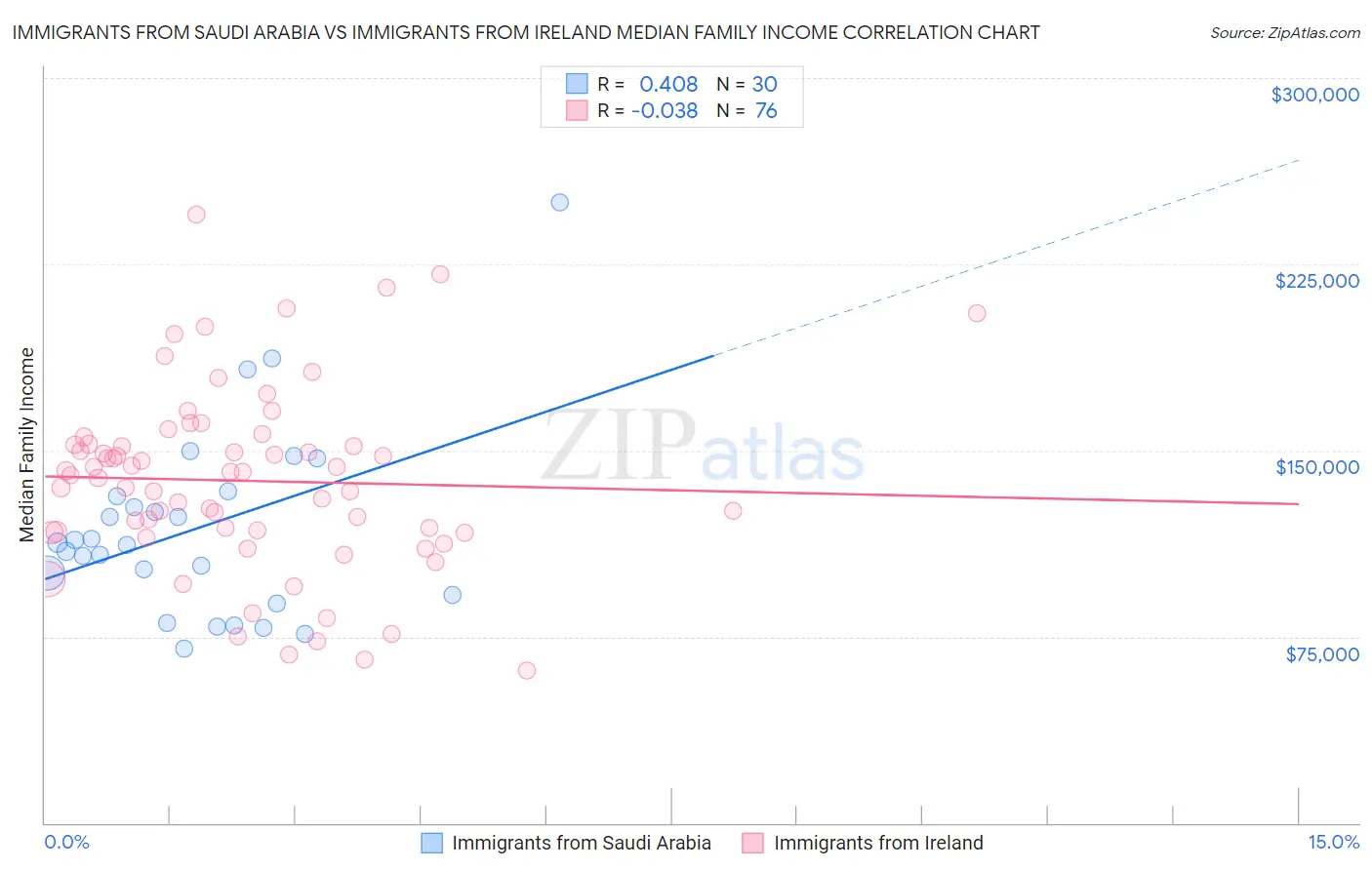 Immigrants from Saudi Arabia vs Immigrants from Ireland Median Family Income