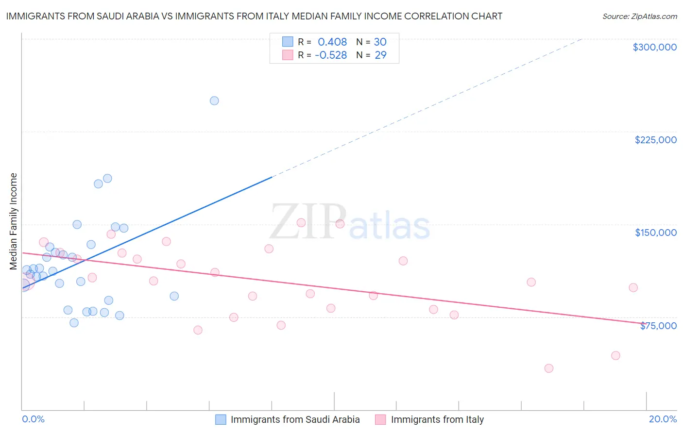 Immigrants from Saudi Arabia vs Immigrants from Italy Median Family Income