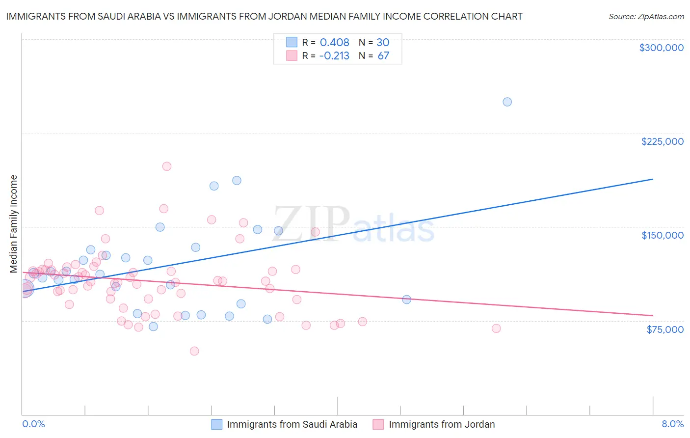 Immigrants from Saudi Arabia vs Immigrants from Jordan Median Family Income
