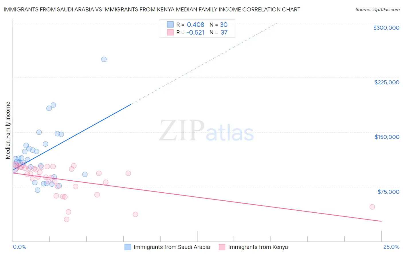 Immigrants from Saudi Arabia vs Immigrants from Kenya Median Family Income