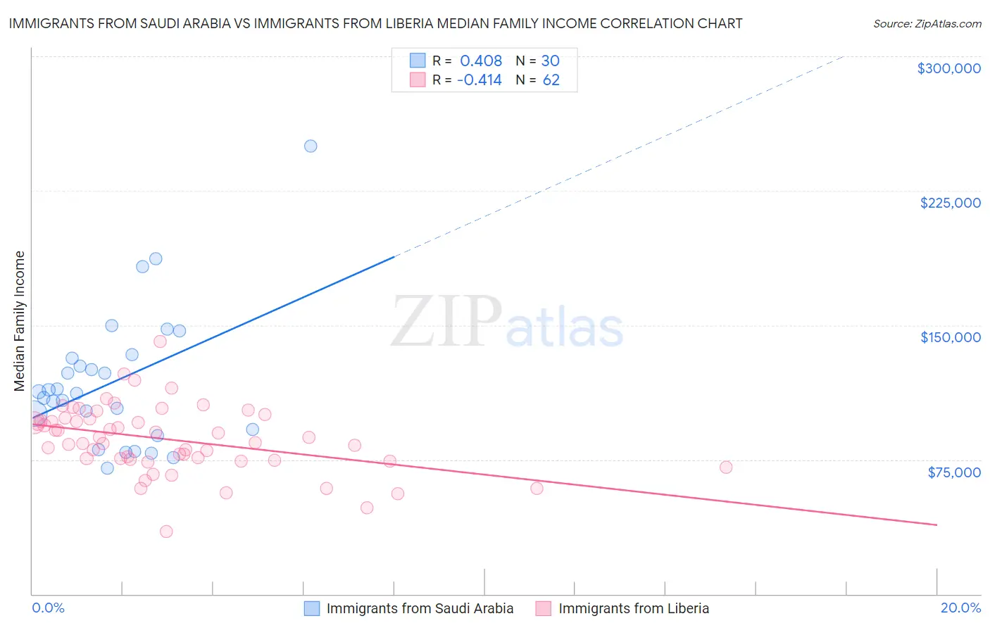 Immigrants from Saudi Arabia vs Immigrants from Liberia Median Family Income