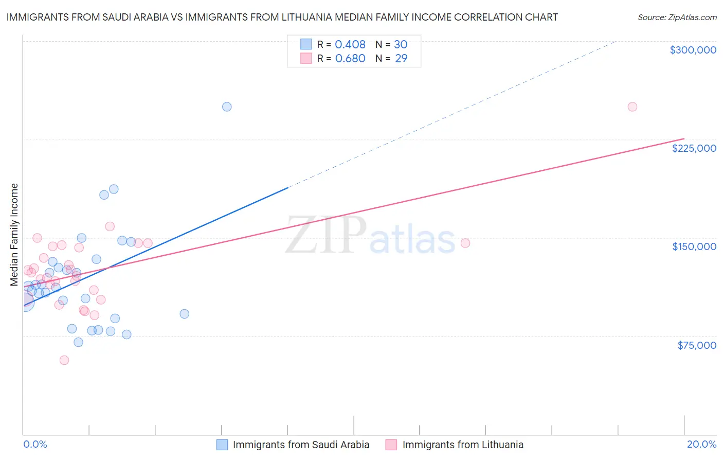 Immigrants from Saudi Arabia vs Immigrants from Lithuania Median Family Income