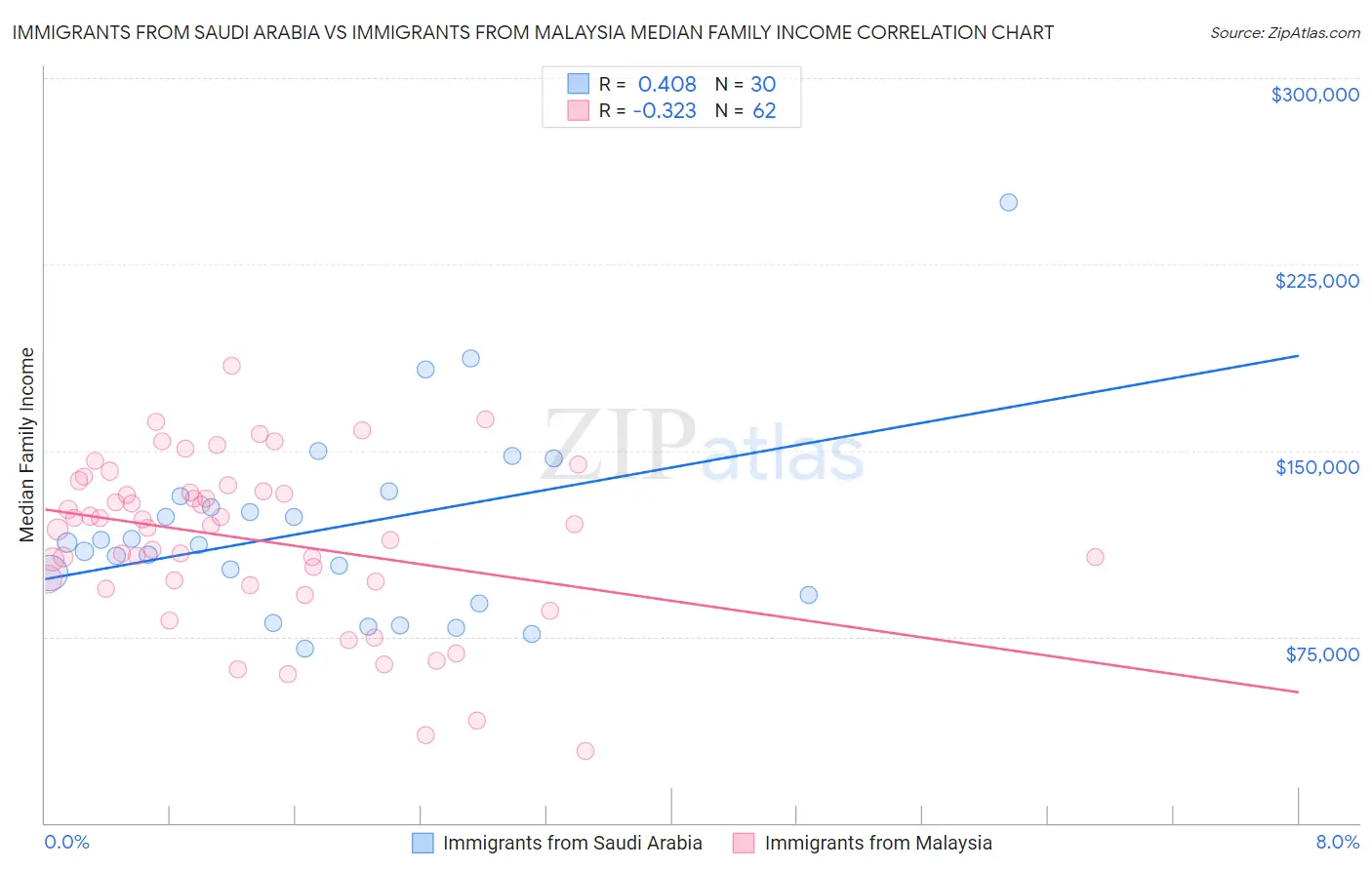 Immigrants from Saudi Arabia vs Immigrants from Malaysia Median Family Income