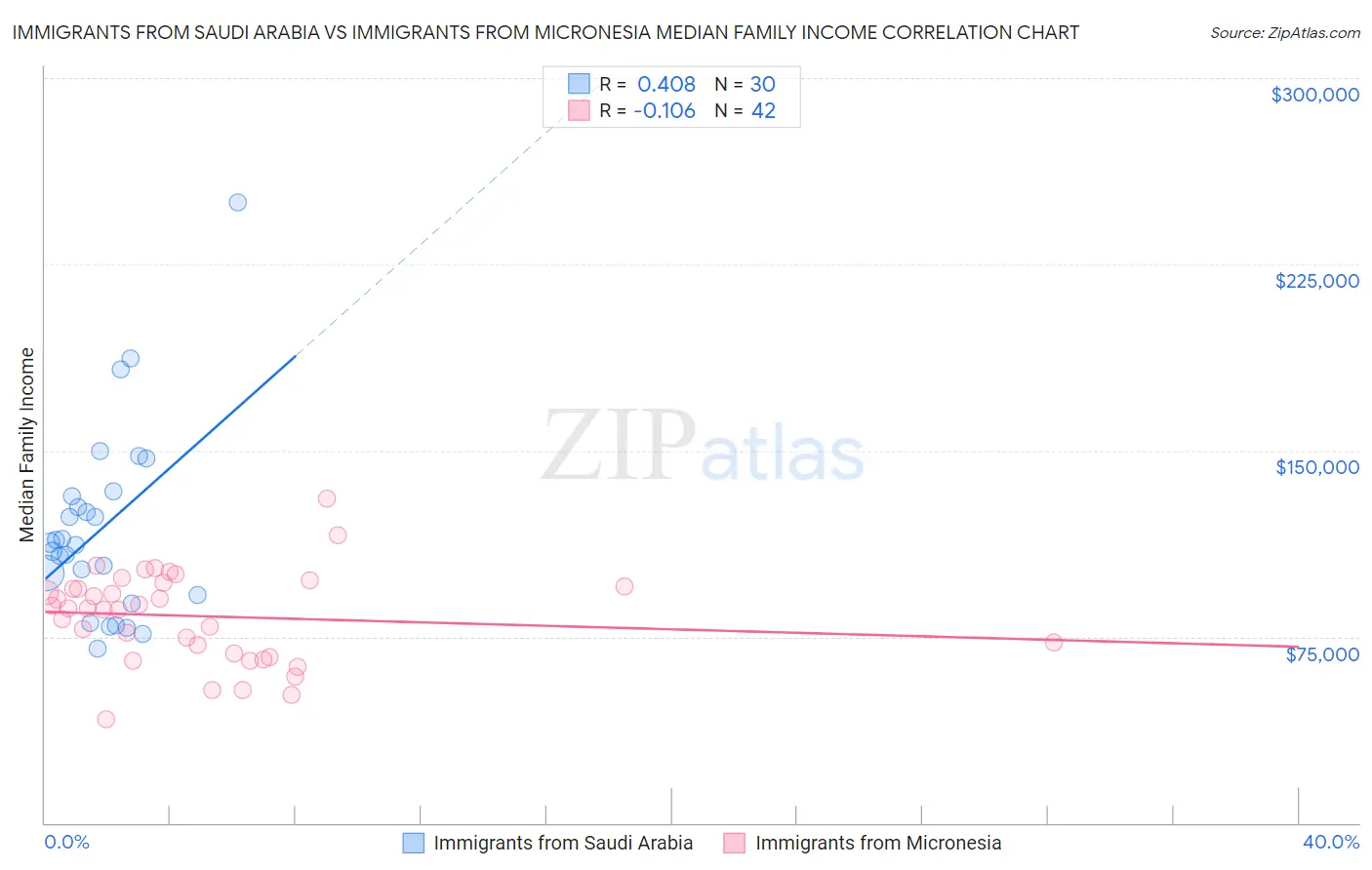 Immigrants from Saudi Arabia vs Immigrants from Micronesia Median Family Income