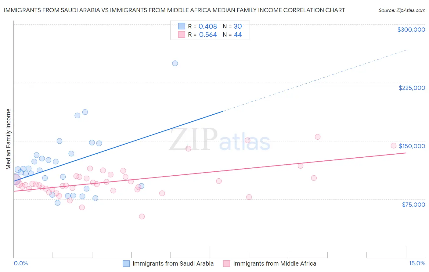 Immigrants from Saudi Arabia vs Immigrants from Middle Africa Median Family Income