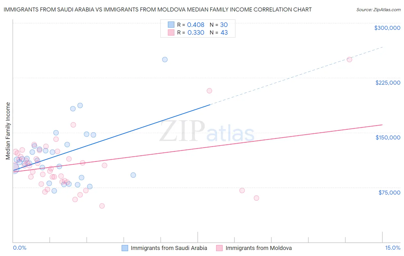 Immigrants from Saudi Arabia vs Immigrants from Moldova Median Family Income