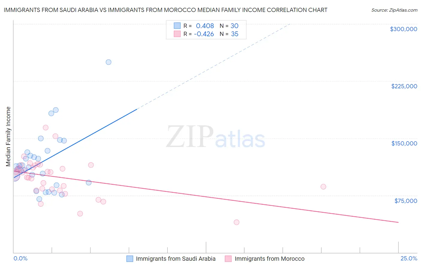 Immigrants from Saudi Arabia vs Immigrants from Morocco Median Family Income