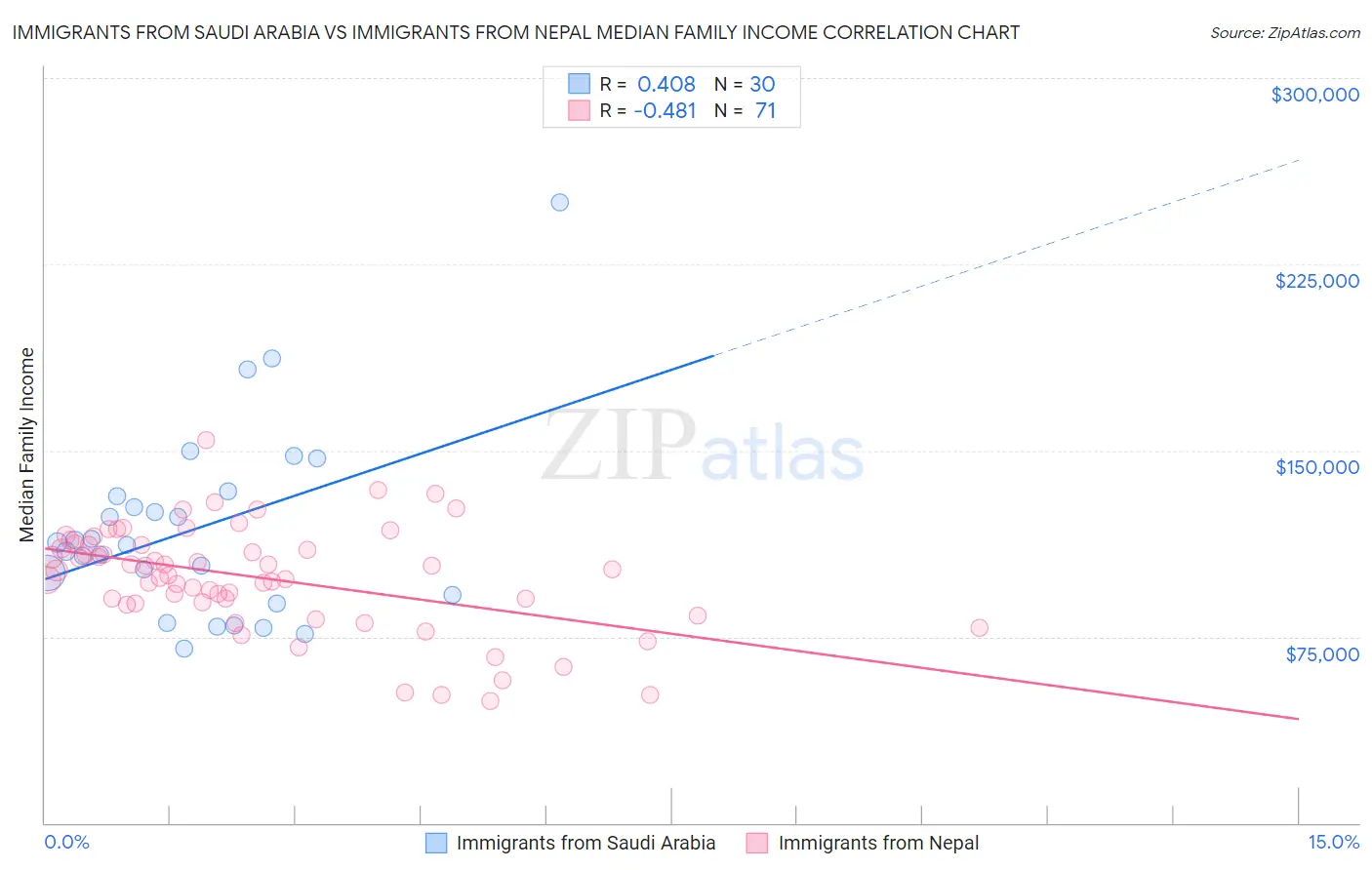 Immigrants from Saudi Arabia vs Immigrants from Nepal Median Family Income