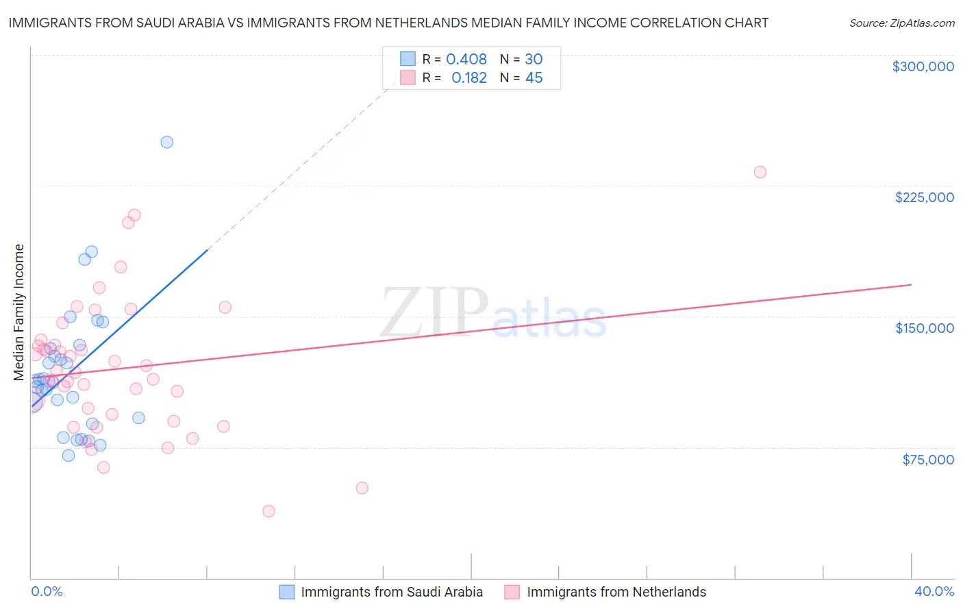 Immigrants from Saudi Arabia vs Immigrants from Netherlands Median Family Income