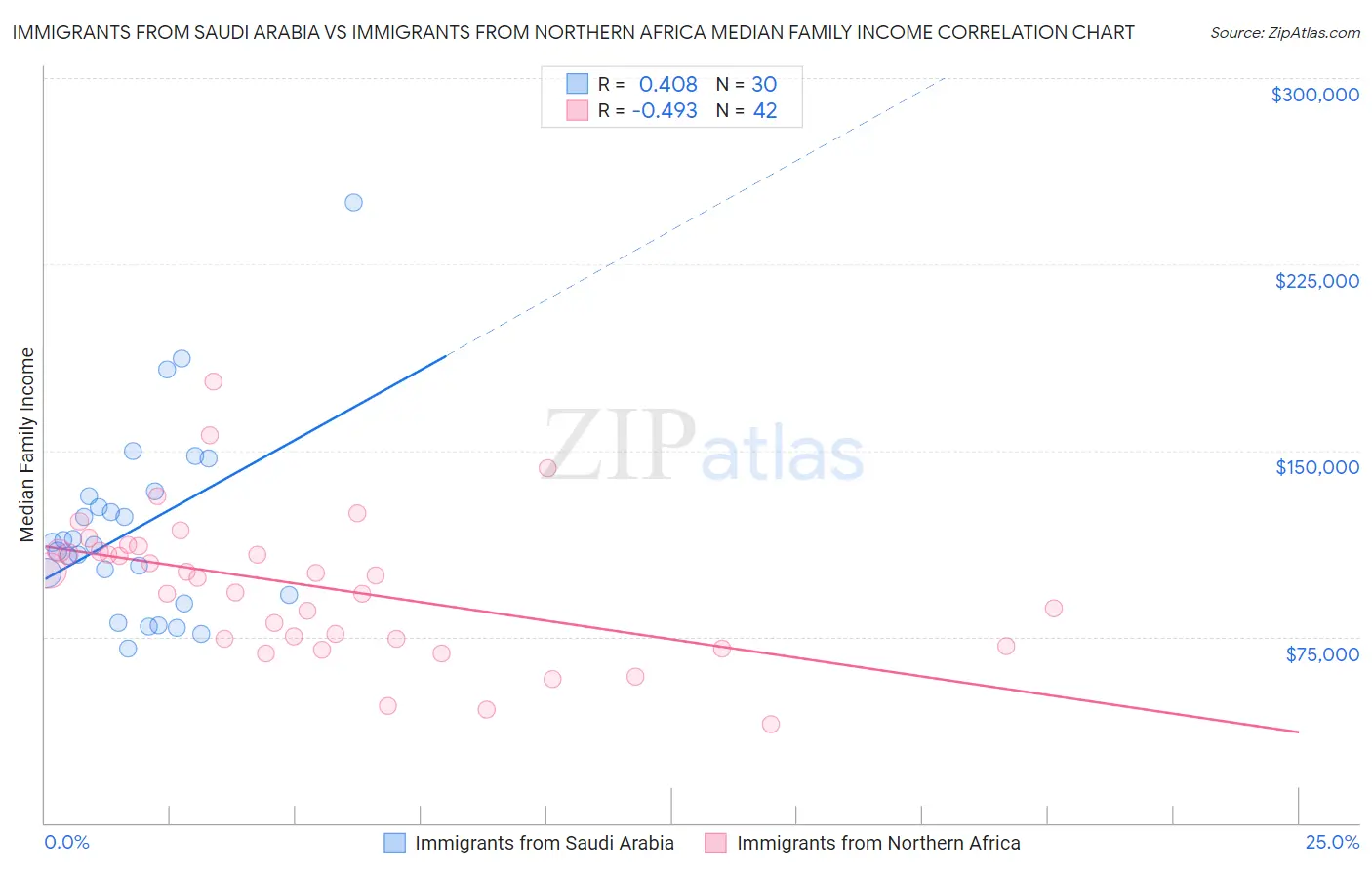 Immigrants from Saudi Arabia vs Immigrants from Northern Africa Median Family Income