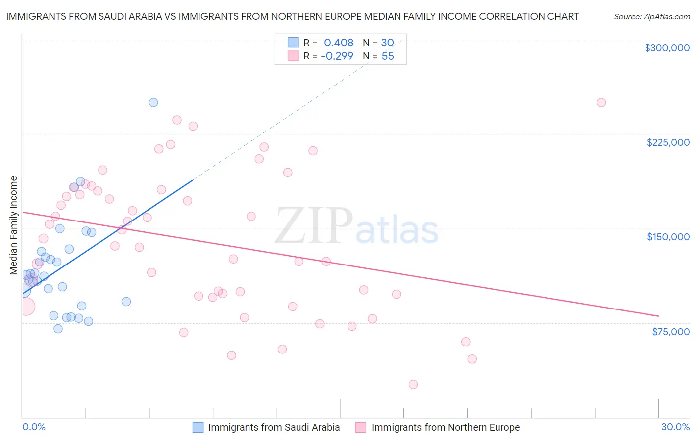 Immigrants from Saudi Arabia vs Immigrants from Northern Europe Median Family Income