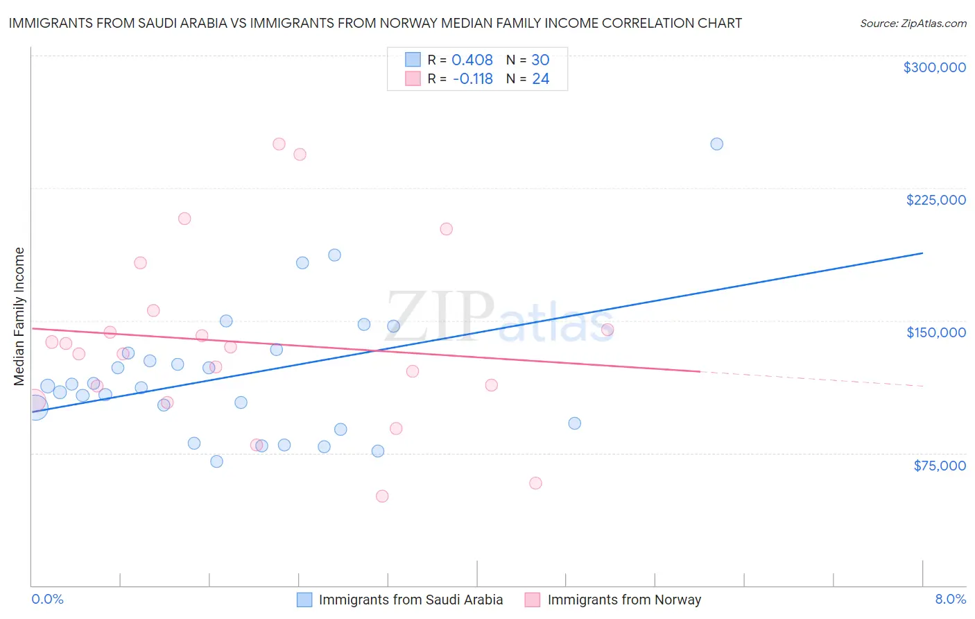 Immigrants from Saudi Arabia vs Immigrants from Norway Median Family Income