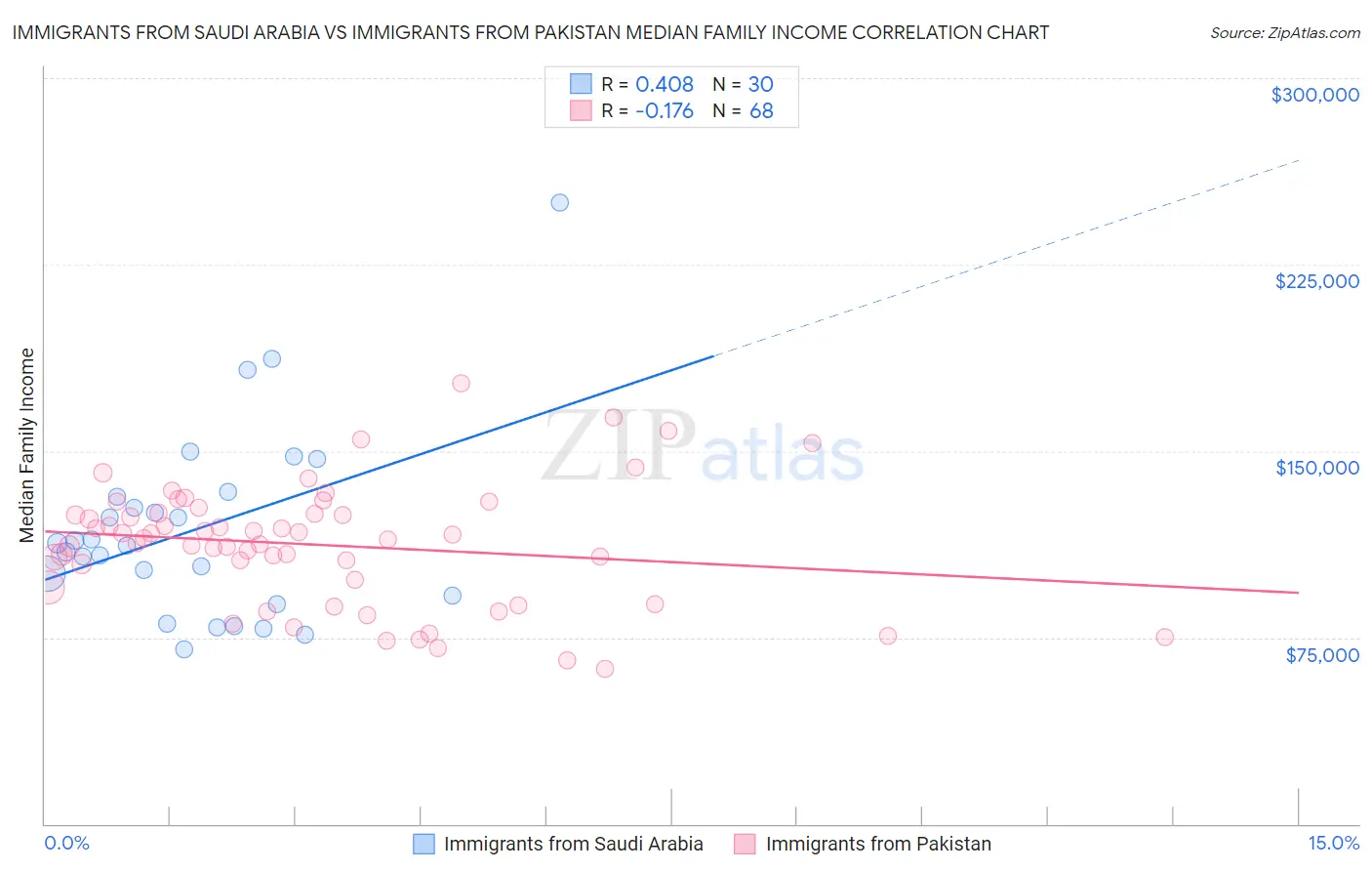 Immigrants from Saudi Arabia vs Immigrants from Pakistan Median Family Income