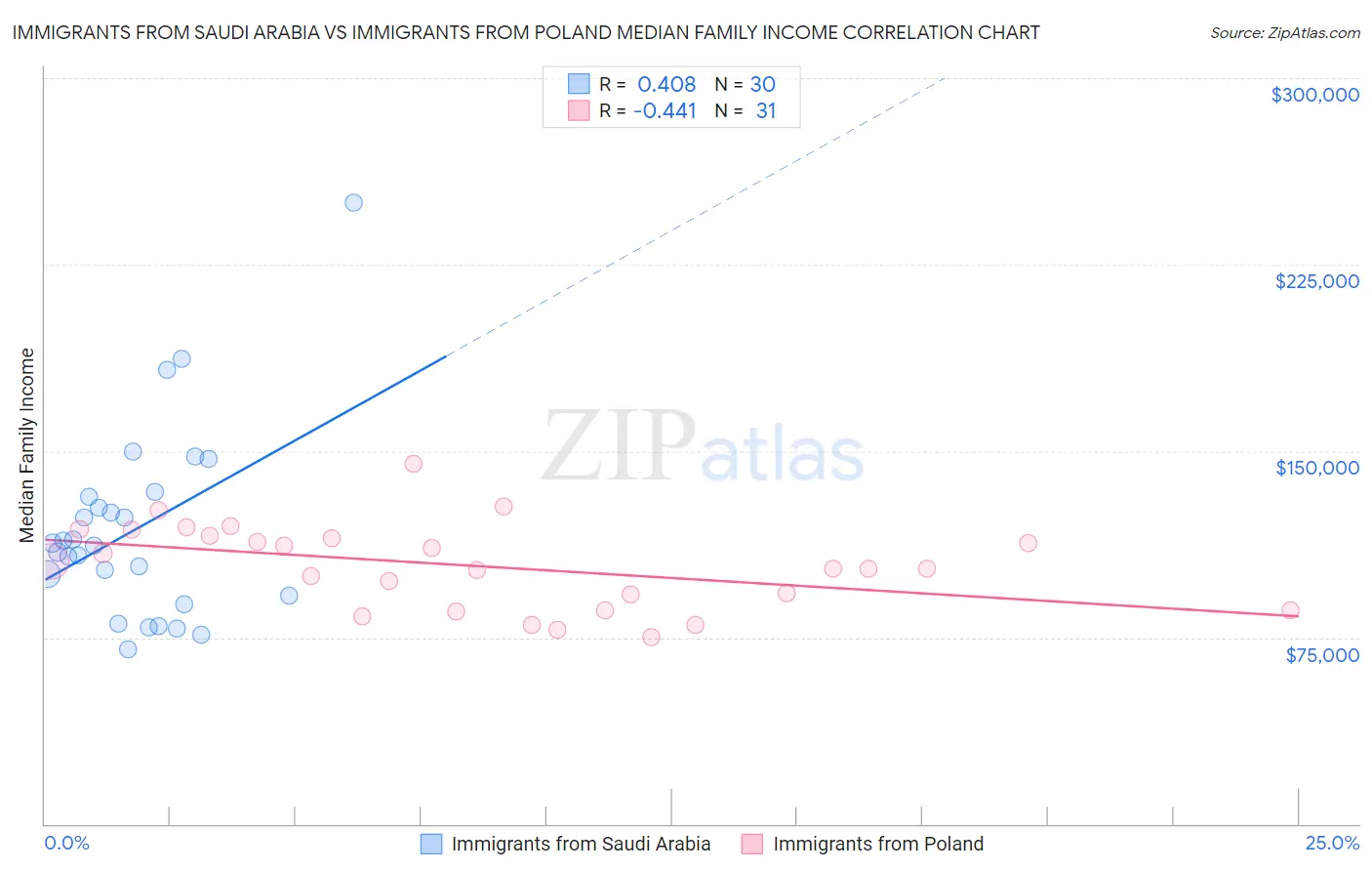 Immigrants from Saudi Arabia vs Immigrants from Poland Median Family Income