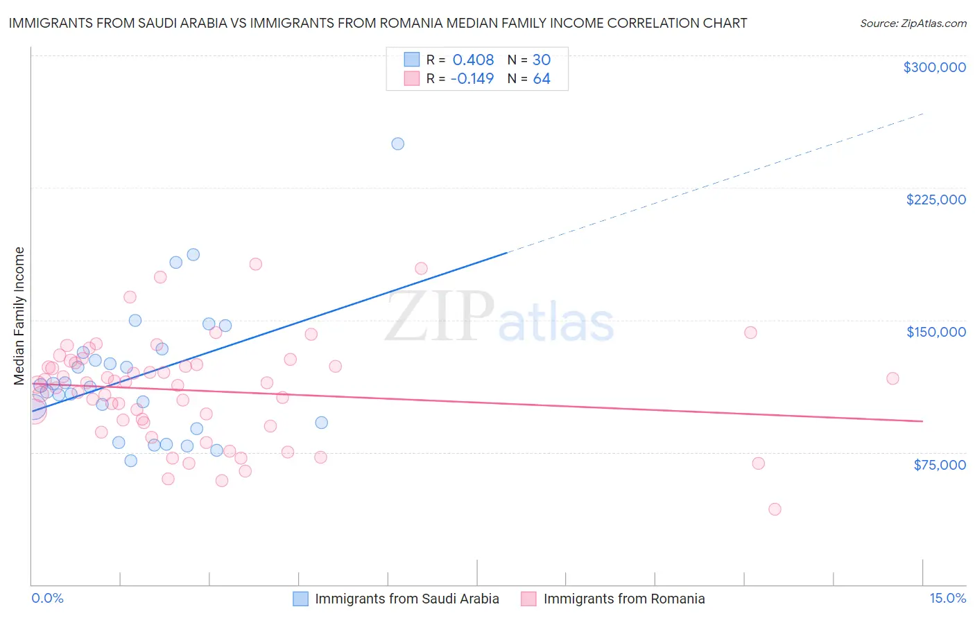 Immigrants from Saudi Arabia vs Immigrants from Romania Median Family Income