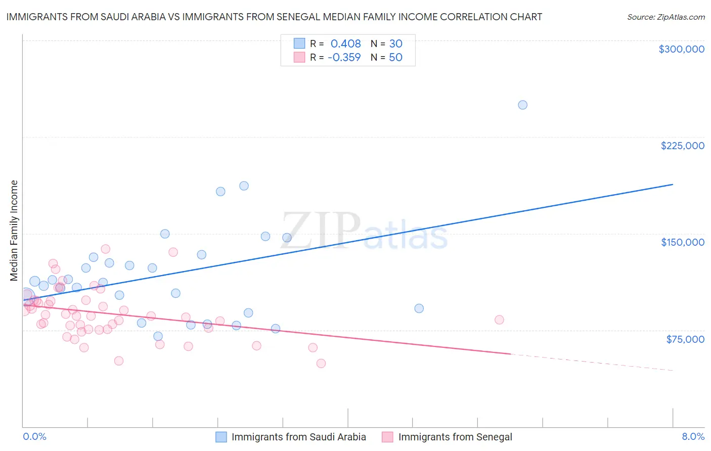 Immigrants from Saudi Arabia vs Immigrants from Senegal Median Family Income