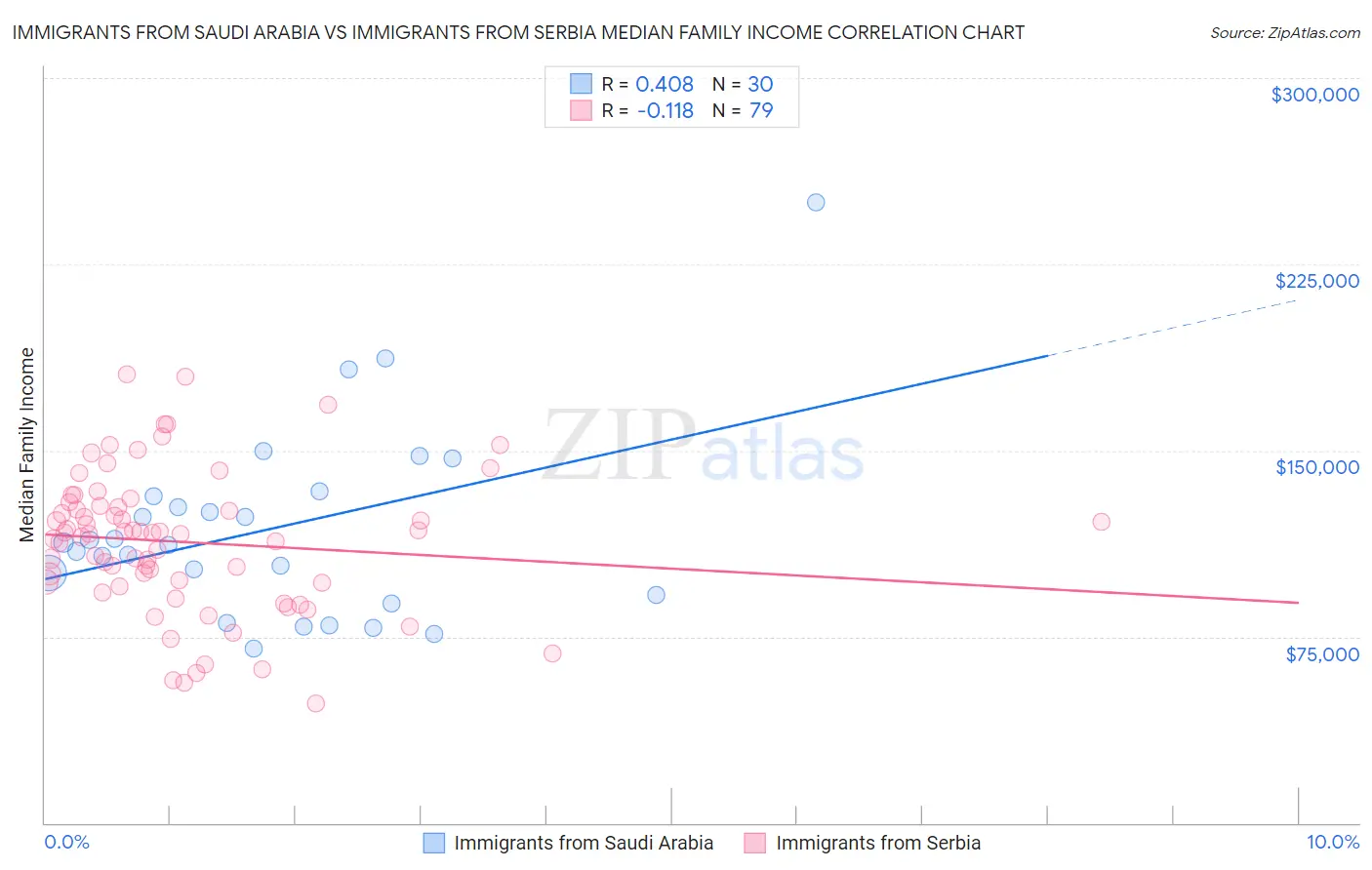 Immigrants from Saudi Arabia vs Immigrants from Serbia Median Family Income