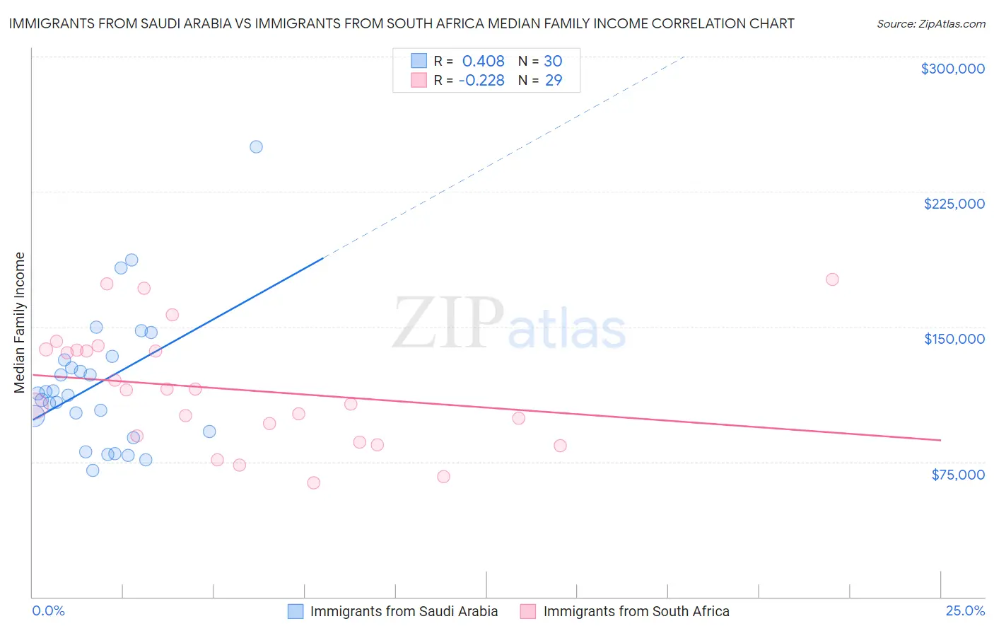 Immigrants from Saudi Arabia vs Immigrants from South Africa Median Family Income