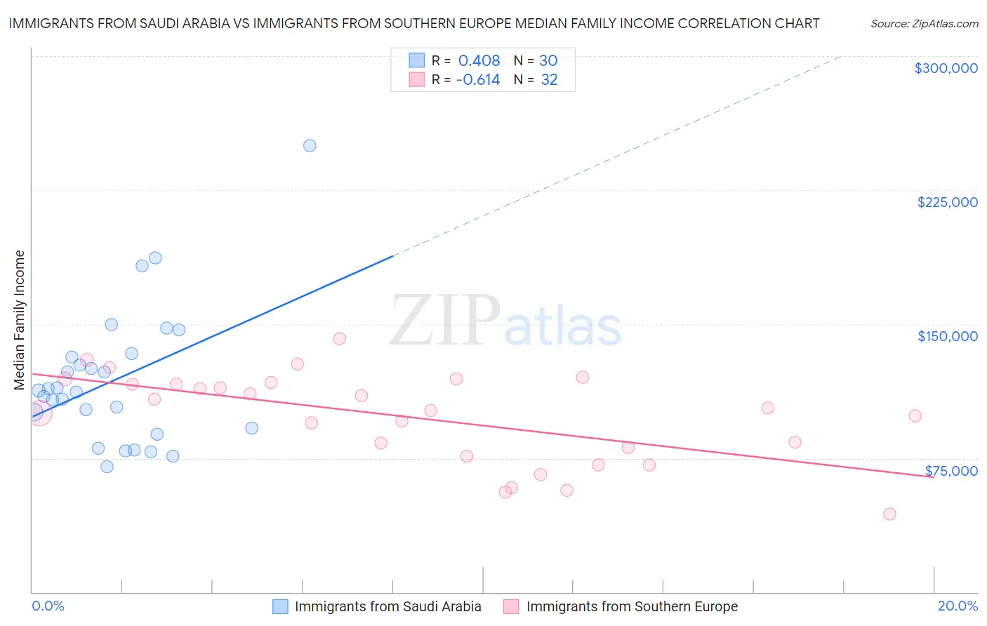 Immigrants from Saudi Arabia vs Immigrants from Southern Europe Median Family Income