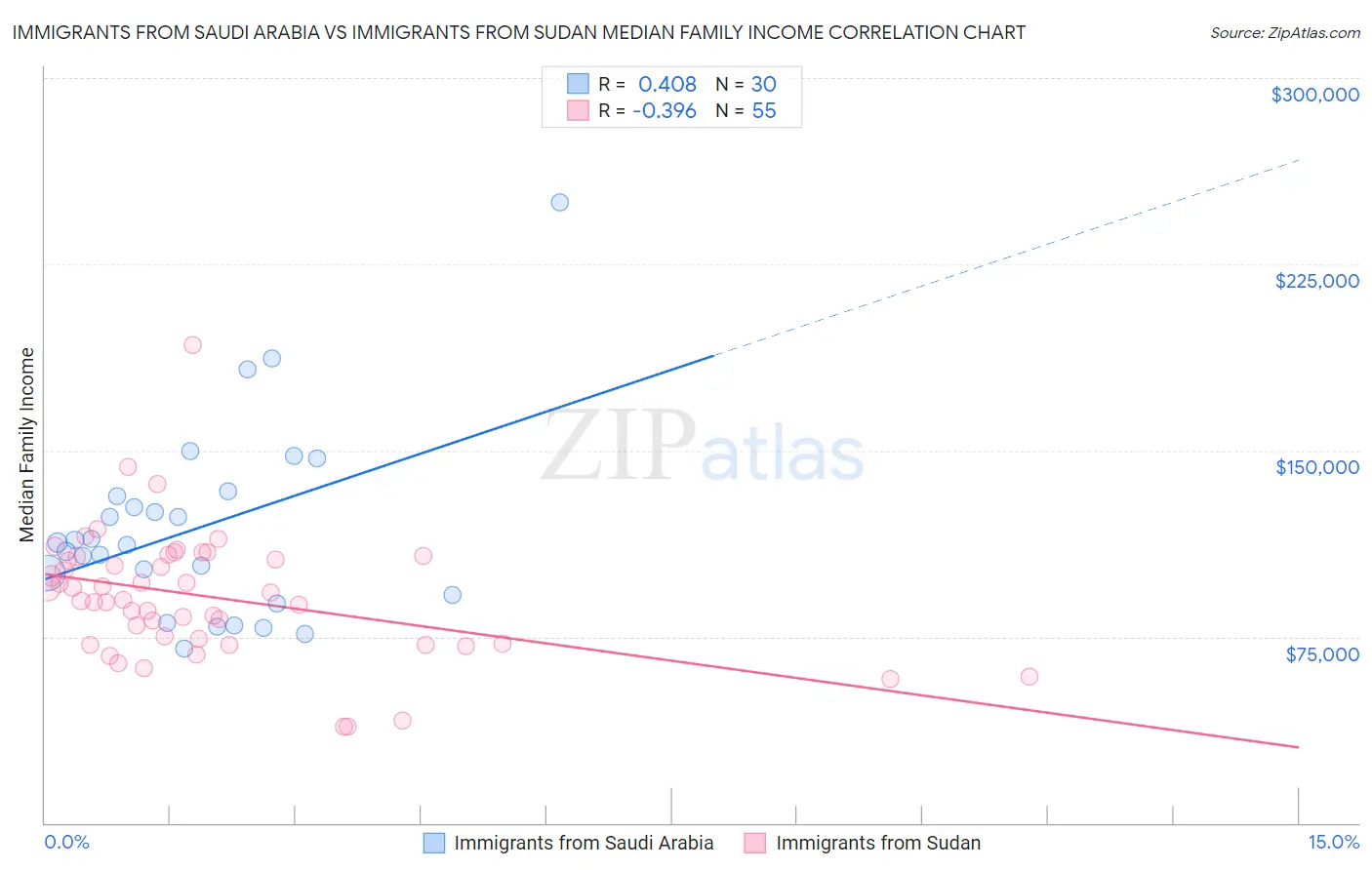 Immigrants from Saudi Arabia vs Immigrants from Sudan Median Family Income