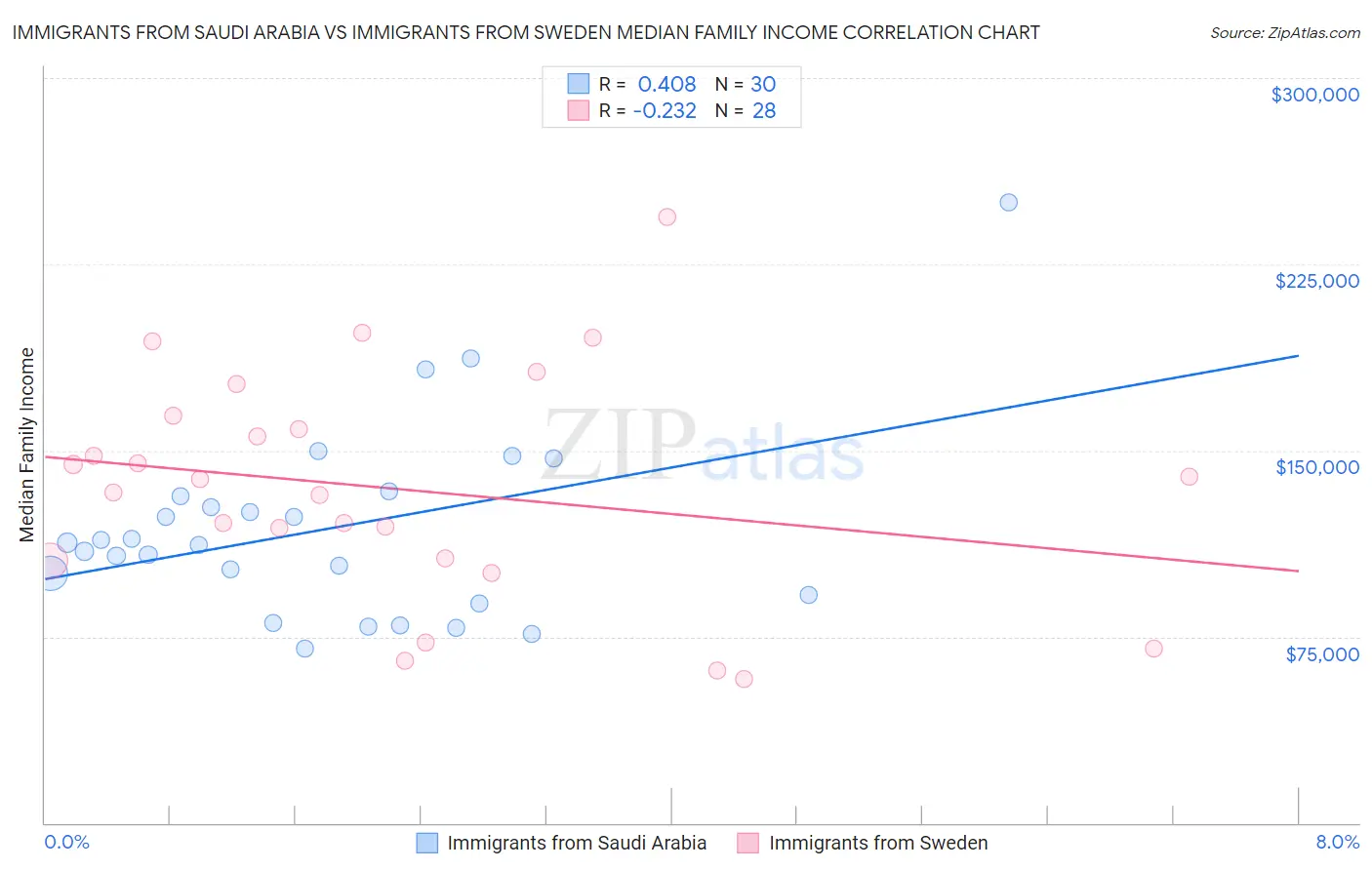 Immigrants from Saudi Arabia vs Immigrants from Sweden Median Family Income