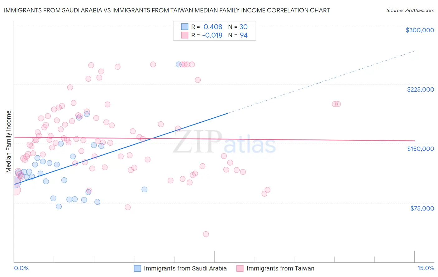 Immigrants from Saudi Arabia vs Immigrants from Taiwan Median Family Income