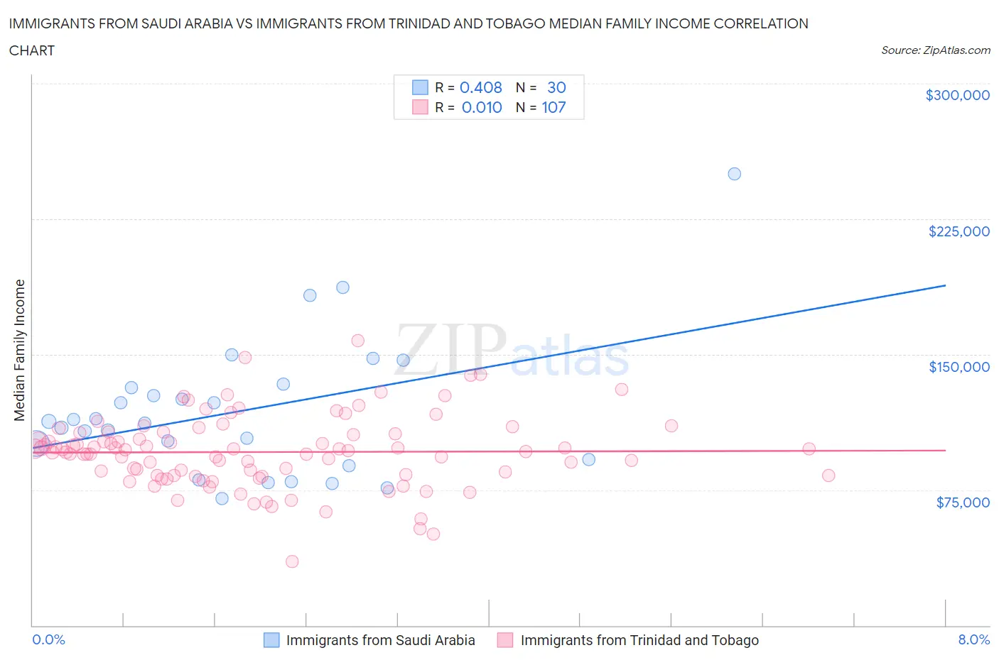 Immigrants from Saudi Arabia vs Immigrants from Trinidad and Tobago Median Family Income