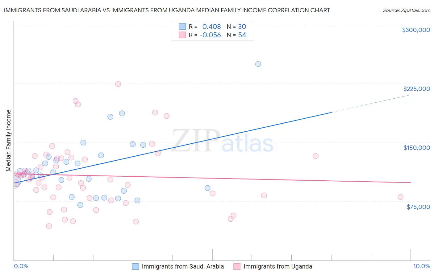 Immigrants from Saudi Arabia vs Immigrants from Uganda Median Family Income