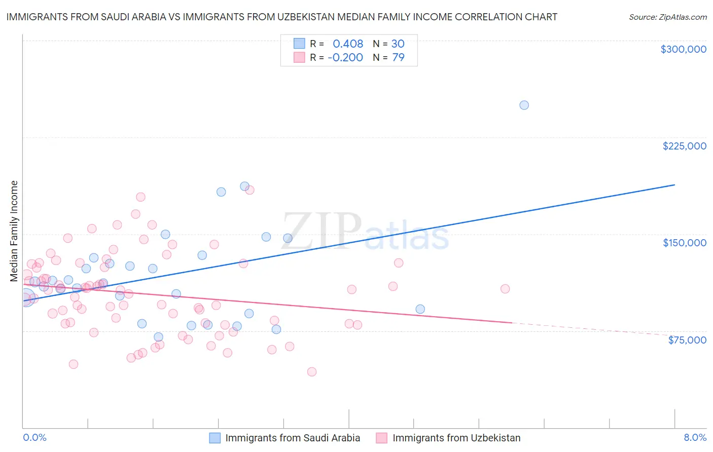 Immigrants from Saudi Arabia vs Immigrants from Uzbekistan Median Family Income