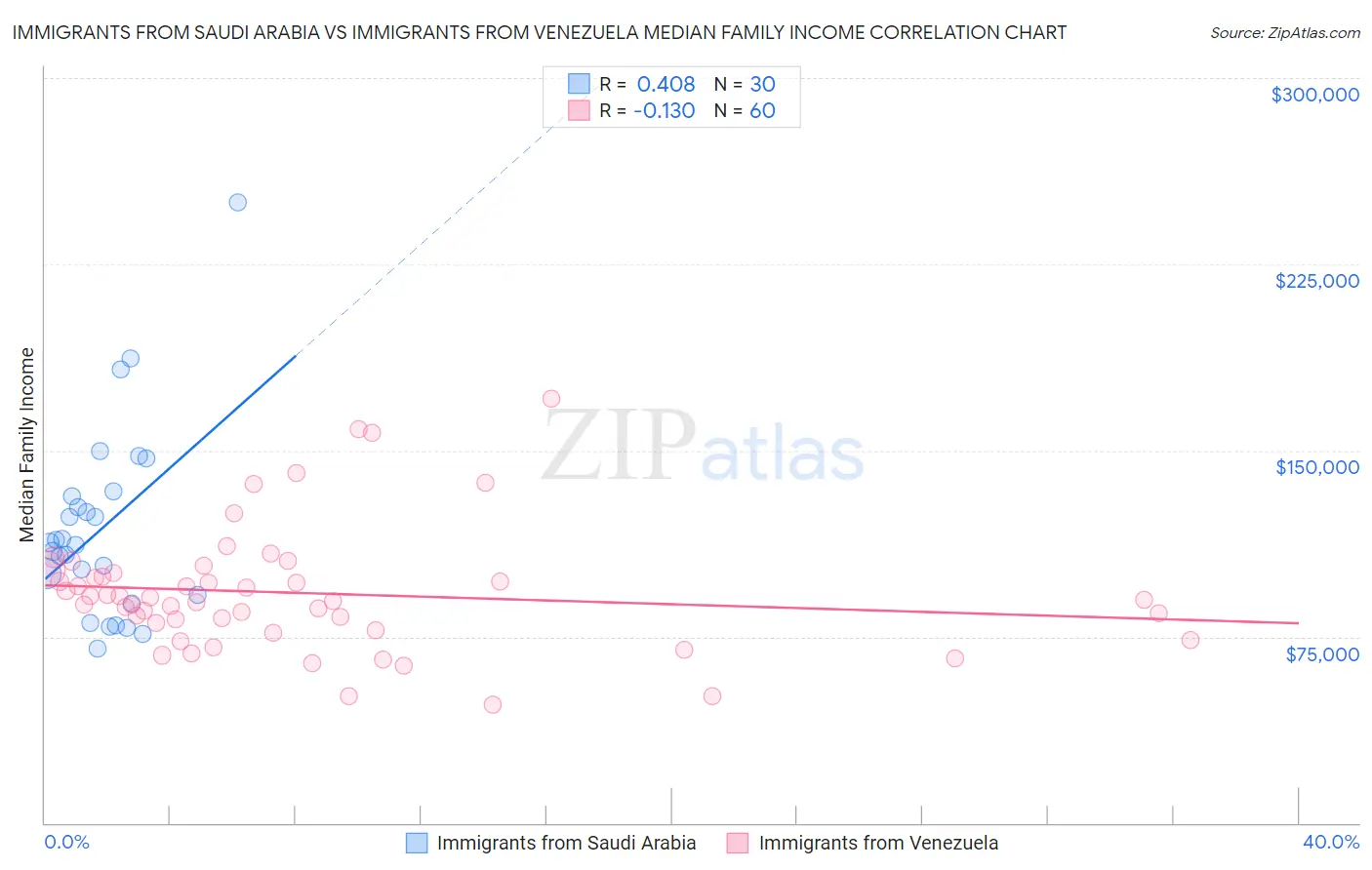 Immigrants from Saudi Arabia vs Immigrants from Venezuela Median Family Income